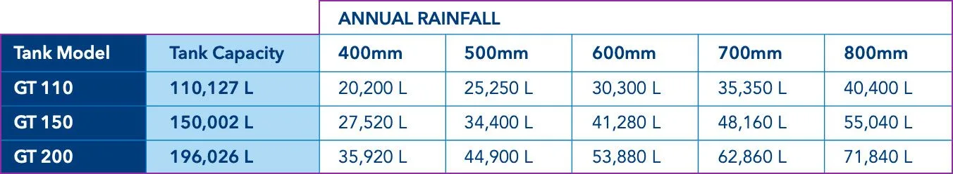 rainfall-table